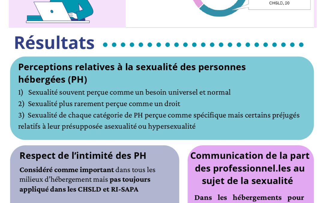 Les perceptions, attitudes et pratiques des professionnel·les des ressources d’hébergement de longue durée relativement à l’intimité, à la sexualité et à la diversité sexuelle et de genre